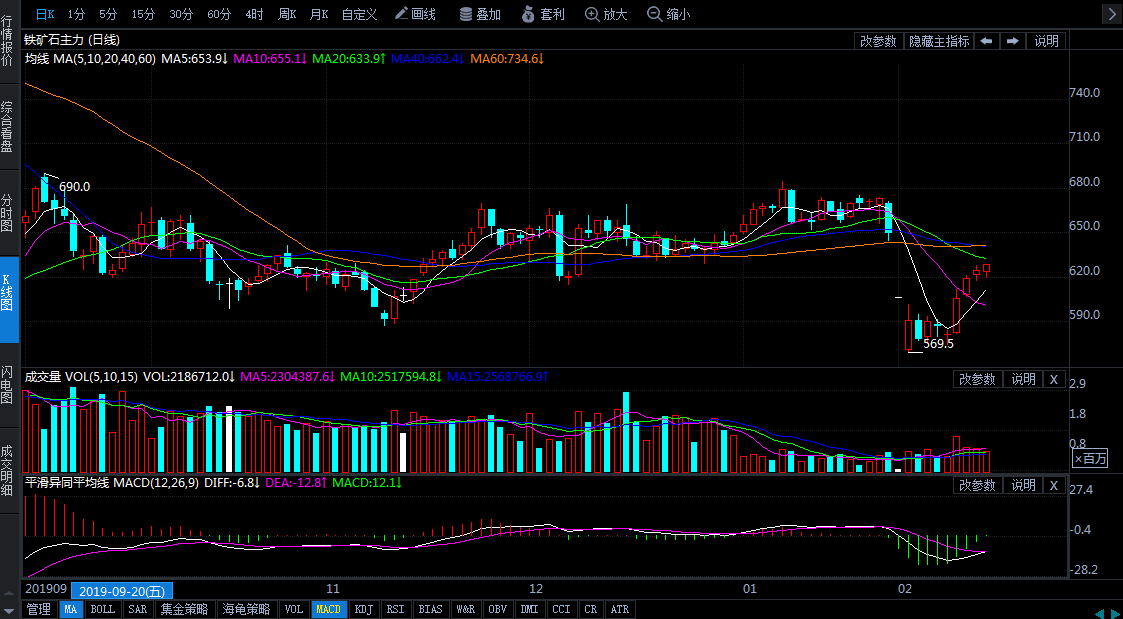 2月14日期货软件走势图综述:铁矿石期货主力涨0.96%