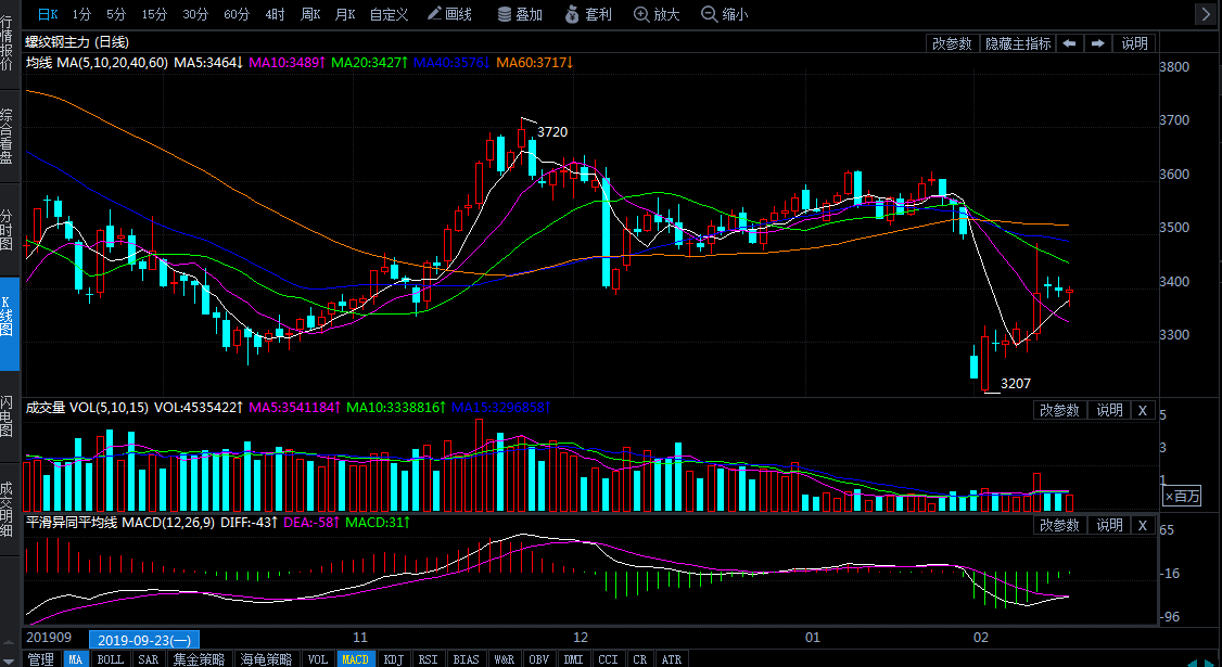 2月14日期货软件走势图综述:螺纹钢期货主力跌0.03%