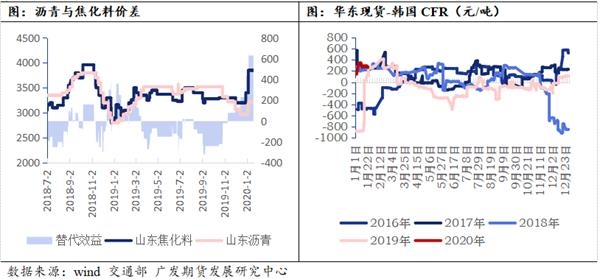 未来疫情进展将主导油价风险 沥青后续有望陆续下调