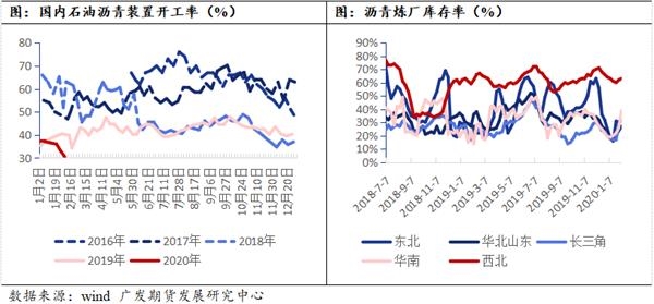 未来疫情进展将主导油价风险 沥青后续有望陆续下调