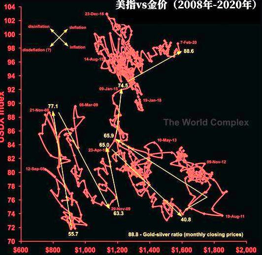 金银比大幅飙升引担忧 美国或已陷通缩漩涡