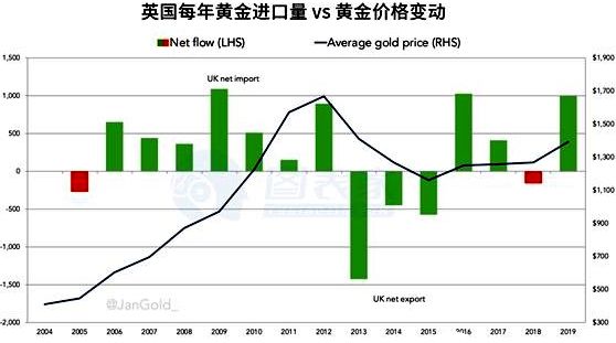 英国2019年黄金净进口量上涨 影响市场价格变动