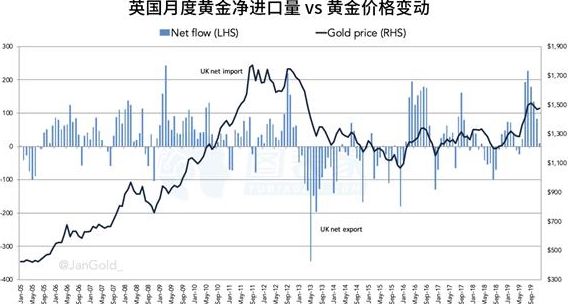 英国2019年黄金净进口量上涨 影响市场价格变动