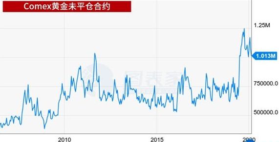纸黄金衍生品大幅飙升 持仓量稳步上升