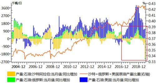 由于原油出口的占比不同 俄罗斯至今还未减产