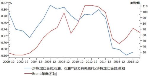 由于原油出口的占比不同 俄罗斯至今还未减产