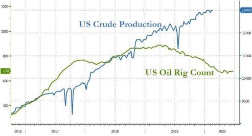 EIA原油库存录得小于预期的增长 油价料将维持高位波动