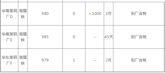 国内镍市场复工情况如何?