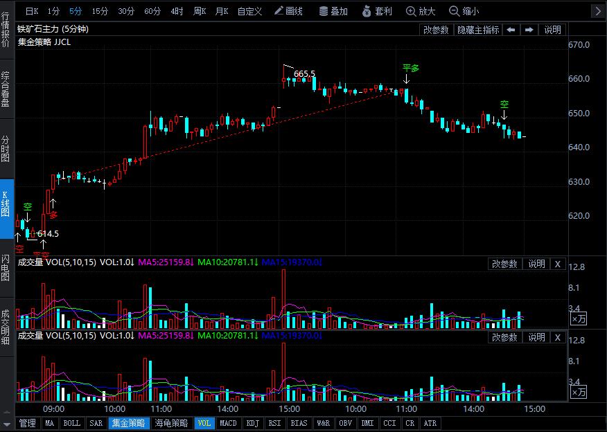 3月3日期货软件走势图综述:铁矿石期货主力涨0.86%