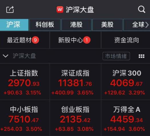 超200只个股涨停 两市成交额连续9日破万亿元