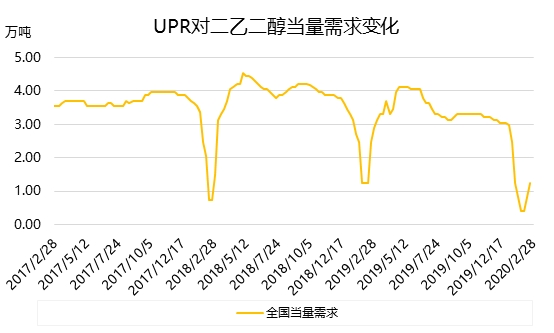 节后化工品大幅杀跌 二乙二醇低位震荡反弹