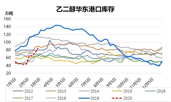 需求受损 乙二醇供需矛盾逐步凸显