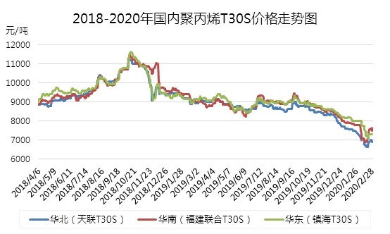 预计国内聚丙烯市场震荡徘徊后存上行可能