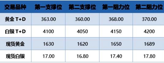 黄金震荡回调 短线操作分析