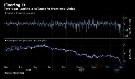 “超级星期二”带动美股报复性反弹 美元指数企稳97.0！