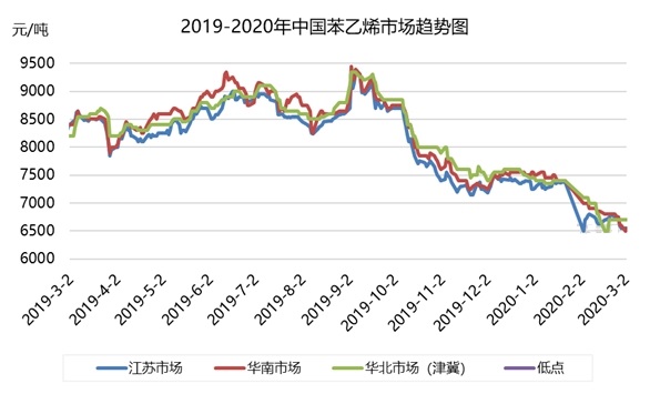 苯乙烯市场寻求新的供求平衡