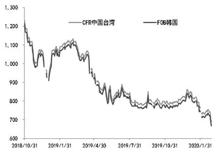 基本面偏空 PTA期价弱势振荡