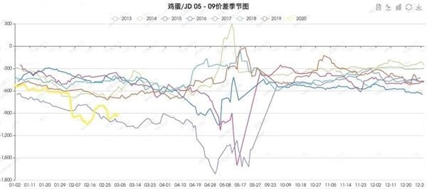 鸡蛋的单边和套利机会分析