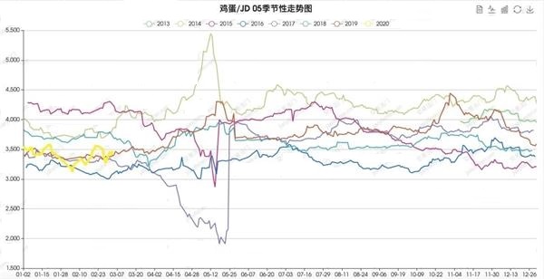 鸡蛋的单边和套利机会分析