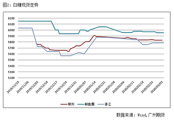 国内进入收榨高峰期 二季度疫情结束白糖消费有望回暖