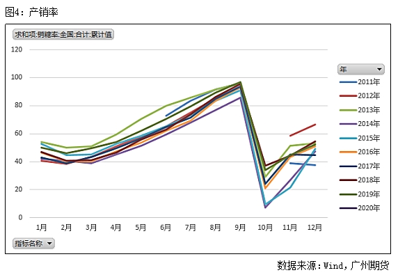 国内进入收榨高峰期 二季度疫情结束白糖消费有望回暖
