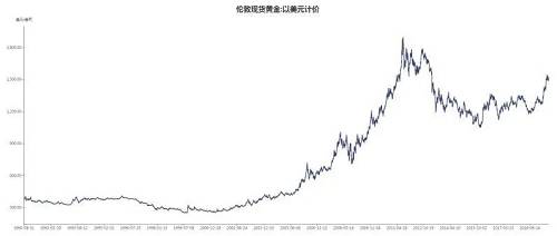 分析师:金价明年年底前可突破2000