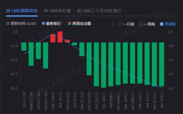 伦锌现货价格持续承压 锌锭进口比价再次修复