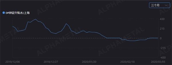 伦锌现货价格持续承压 锌锭进口比价再次修复