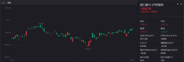 伦锌现货价格持续承压 锌锭进口比价再次修复