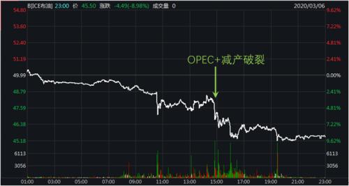 OPEC+减产协议破裂 油价或出现螺旋式下跌