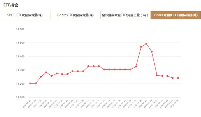 iShares白银ETF3月6日白银持有量查询