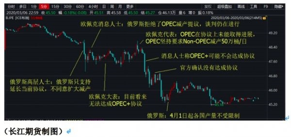 国内外原油价格暴跌 闪崩式下跌背后有何原因?