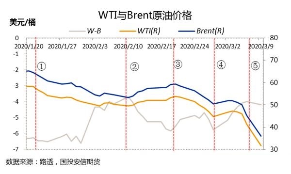 低油价下市场情况或逐步恶化 原油何时转机?