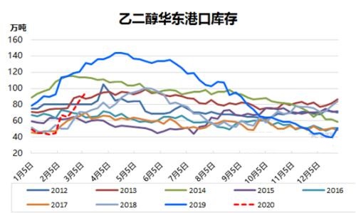 原油现历史性崩溃下跌 乙二醇供应面压力凸显