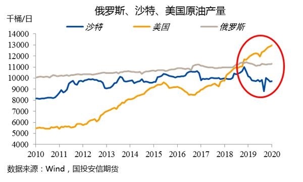 低油价下市场情况或逐步恶化 原油何时转机?