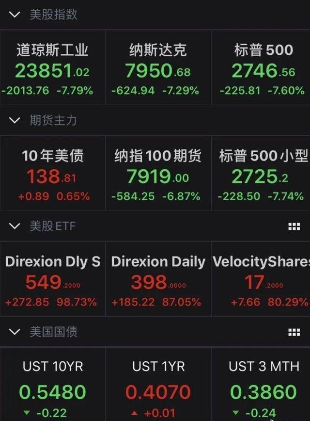 美股跌超7% 是什么造成了股市下跌？