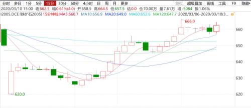 铁矿石连续两日大涨的原因分析