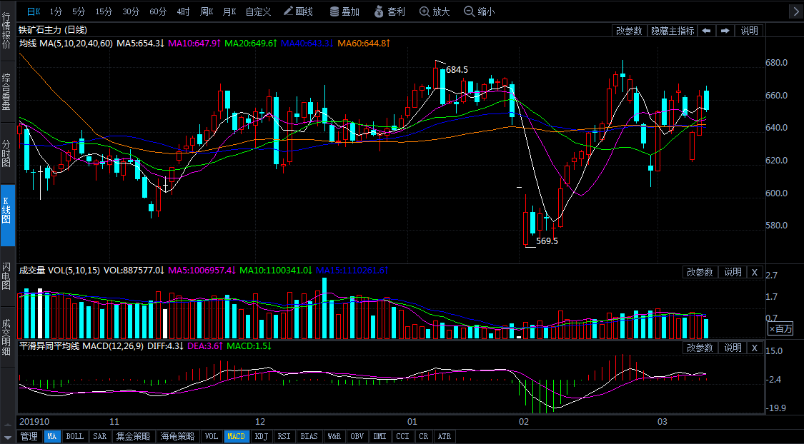 3月11日期货软件走势图综述:铁矿石期货主力平