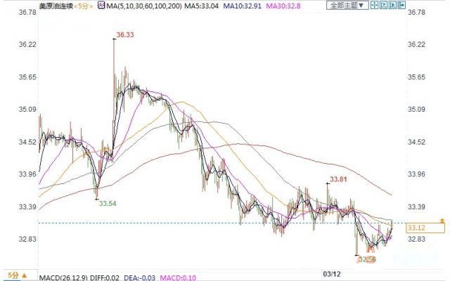 阿联酋加入增产行列 油价大战升级重挫近4%