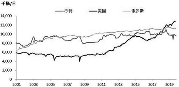 世界三大产油国 45f3f1ee294546e2ba778b2a1dbbcc98.jpg?_=1583992283758