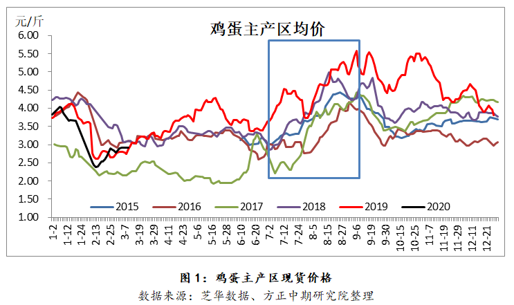 短期供需压力待释放 鸡蛋走势趋向先抑后扬