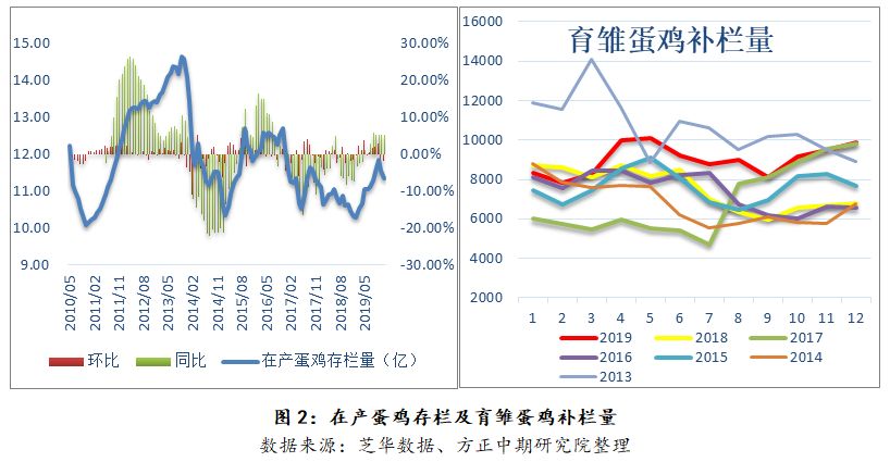 短期供需压力待释放 鸡蛋走势趋向先抑后扬