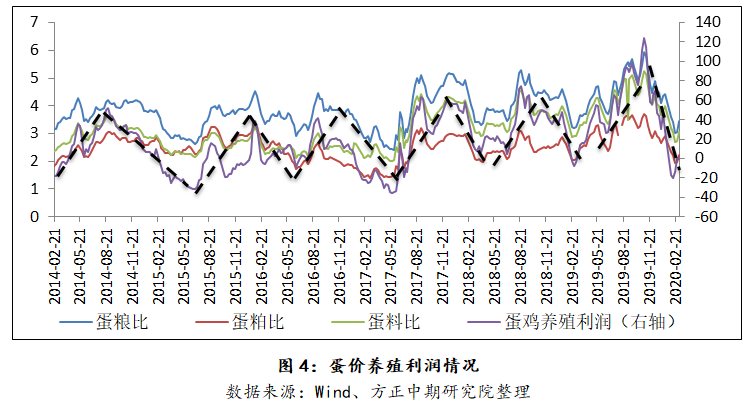 短期供需压力待释放 鸡蛋走势趋向先抑后扬