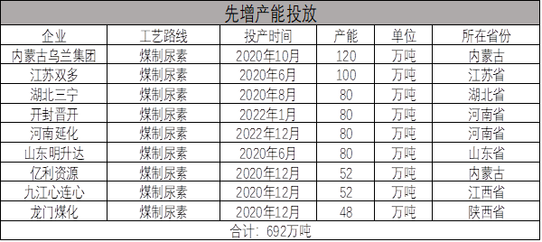 工业需求恢复支撑尿素期价 春耕行情可期