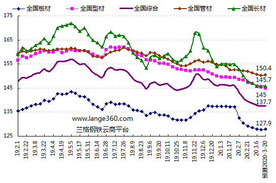 兰格预测:下周钢市将呈现窄幅盘整的态势
