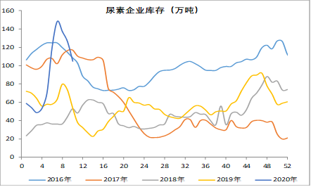 工业需求恢复支撑尿素期价 春耕行情可期