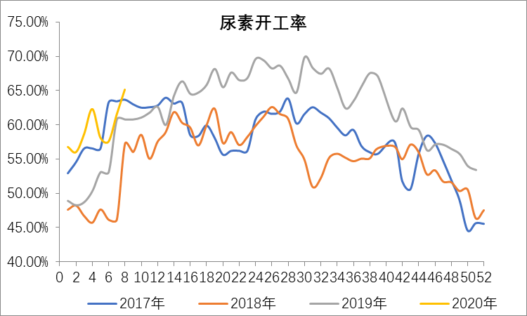 工业需求恢复支撑尿素期价 春耕行情可期