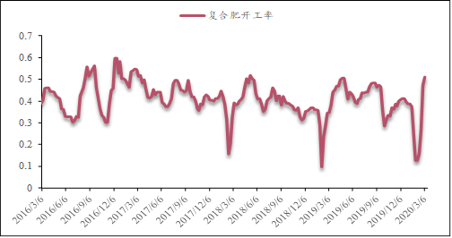 工业需求恢复支撑尿素期价 春耕行情可期