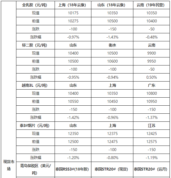 天然橡胶期货市场周结:价格下跌 后市短线弱势调整