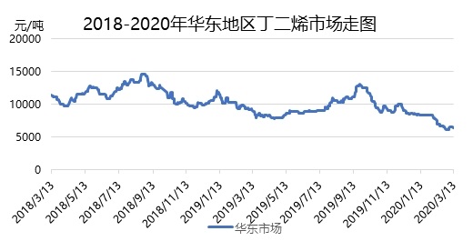下游需求端格局偏弱 丁二烯期货维持弱势